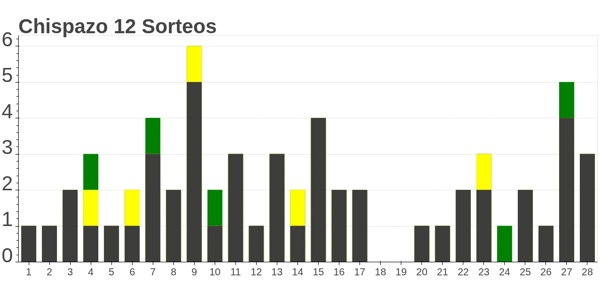 Pakin Chispazo Frecuencias 12 Sorteos