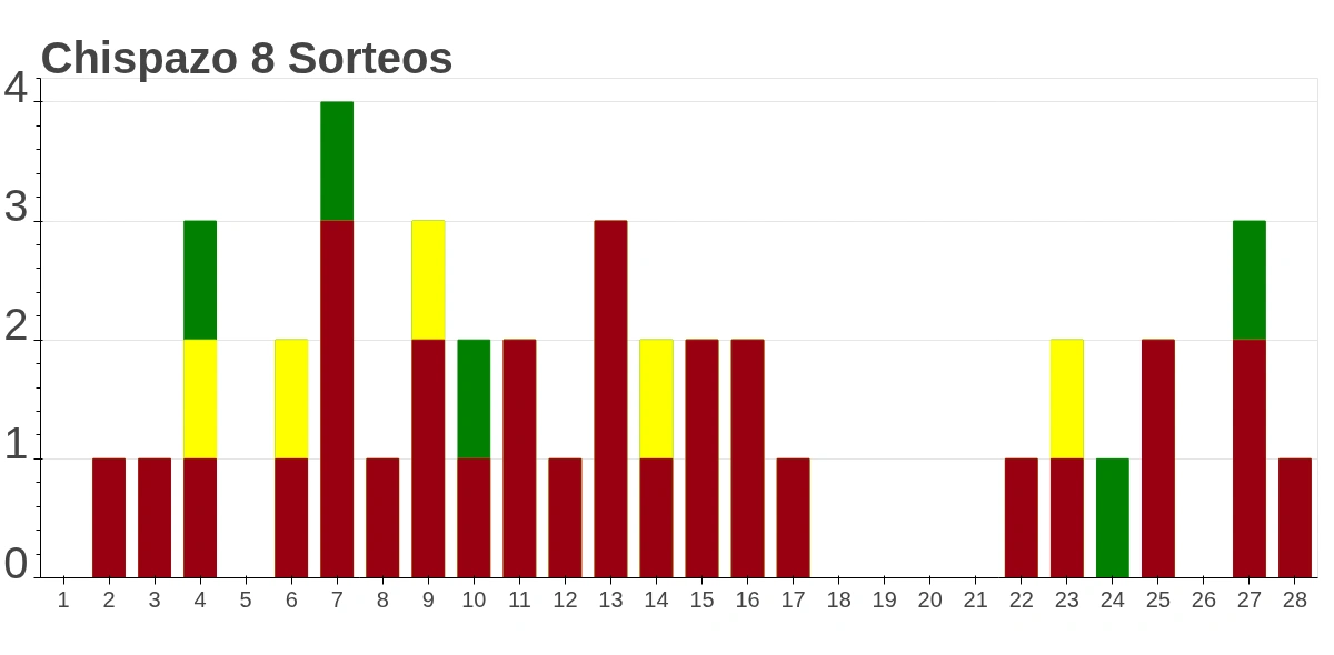 Pakin Chispazo Frecuencias 8 Sorteos